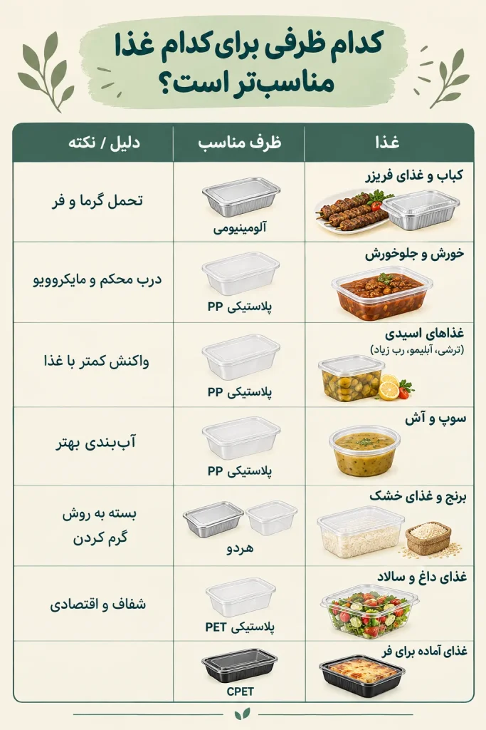 غذا و ظرف
